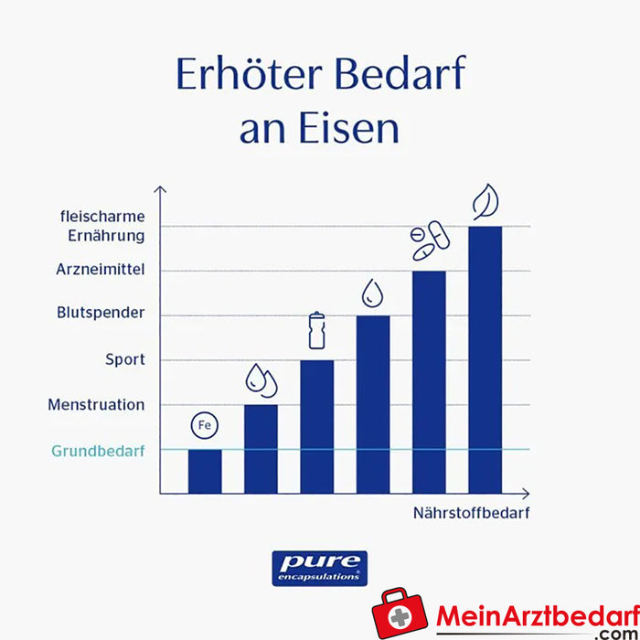 Pure Encapsulations® Iron-c, 60 Kapsül